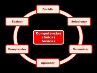 Decidir



 Evaluar                    Solucionar



             Competencias
               clínicas
               básicas

Comprender                  Comunicar




               Aprender
 