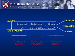 Inicio del Detección ClínicaInicio del Detección Clínica
EA precoz del EA del EAEA precoz del EA del EA
SALUDSALUD
ENFERMEDADENFERMEDAD
CuraciónCuración
SecuelasSecuelas
MuerteMuerte
PrevenciónPrevención
primariaprimaria
PrevenciónPrevención
secundariasecundaria
PrevenciónPrevención
terciariaterciaria
 