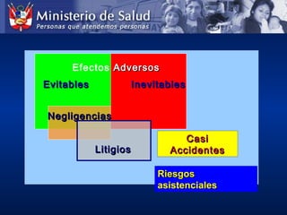 RiesgosRiesgos
asistencialesasistenciales
Efectos AdversosAdversos
EvitablesEvitables InevitablesInevitables
NegligenciasNegligencias
CasiCasi
AccidentesAccidentesLitigiosLitigios
 