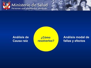 ¿Cómo
resolverlos?
Análisis de
Causa raíz
Análisis modal de
fallas y efectos
 