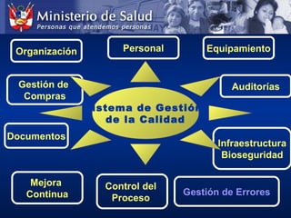 Documentos
Organización Personal
AuditoríasGestión de
Compras
Control del
Proceso
Gestión de Errores
Equipamiento
Mejora
Continua
Infraestructura
Bioseguridad
Sistema de Gestión
de la Calidad
 