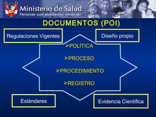 POLÍTICAPOLÍTICA
PROCESOPROCESO
PROCEDIMIENTOPROCEDIMIENTO
REGISTROREGISTRO
Regulaciones Vigentes
Estándares
Diseño propio
Evidencia Científica
DOCUMENTOS (POI)
 