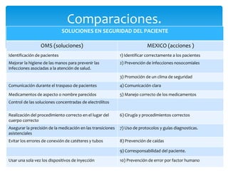 SOLUCIONES EN SEGURIDAD DEL PACIENTE
OMS (soluciones) MEXICO (acciones )
Identificación de pacientes 1) Identificar correctamente a los pacientes
Mejorar la higiene de las manos para prevenir las
infecciones asociadas a la atención de salud.
2) Prevención de infecciones nosocomiales
3) Promoción de un clima de seguridad
Comunicación durante el traspaso de pacientes 4) Comunicación clara
Medicamentos de aspecto o nombre parecidos 5) Manejo correcto de los medicamentos
Control de las soluciones concentradas de electrólitos
Realización del procedimiento correcto en el lugar del
cuerpo correcto
6) Cirugía y procedimientos correctos
Asegurar la precisión de la medicación en las transiciones
asistenciales
7) Uso de protocolos y guías diagnosticas.
Evitar los errores de conexión de catéteres y tubos 8) Prevención de caídas
9) Corresponsabilidad del paciente.
Usar una sola vez los dispositivos de inyección 10) Prevención de error por factor humano
Comparaciones.
 