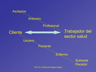 Asclepios
Artesano
Profesional
Trabajador del
sector salud
Sufriente
Pecador
Enfermo
Paciente
Usuario
Cliente
Prof. Dr. Schiavone Miguel Ángel
 
