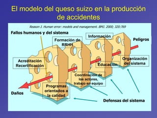 El modelo del queso suizo en la producción
de accidentes
Peligros
Daños
Defensas del sistema
Fallos humanos y del sistema
Reason J. Human error: models and management. BMJ. 2000; 320:769
Organización
del sistemaEducación
Información
Coordinación de
los actores,
trabajo en equipo
Programas
orientados a
la calidad
Acreditación
Recertificación
Formación de
RRHH
 