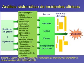 Análisis sistemático de incidentes clínicos
Vincent C, Taylor-Adams S, Stanhope N. Framework for analysing risk and safety in
clinical medicine. BMJ 1998;316:1156
• Sobrecarga de
trabajo
• Indefinición de
tareas
• Formación
insuficiente
• Supervisión
insuficiente
• Fallos de
comunicación
• Recursos
obsoletos
• Escaso nivel de
automatización
• Incorrecto
mantenimiento de
instalaciones
• Insuficiente
estandarización de
procesos, .
 