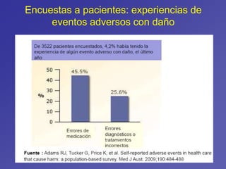 Encuestas a pacientes: experiencias de
eventos adversos con daño
 