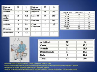 Medwave 2008 Oct;8(10):e1788 doi: 10.5867/medwave.2008.10.1788
Comportamiento de caídas en el paciente neurológico crónico en un centro hospitalario de ciudad de La Habana
Fall patterns of chronic neurological patients in a hospital in Havana
María de los Angeles Peña Figueredo, Martha Rodríguez González, Lissette Miranda Lara, Tairi Marín Hernández
 