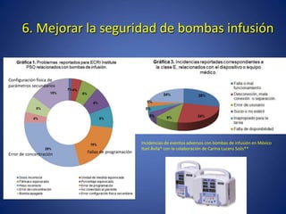 6. Mejorar la seguridad de bombas infusión
Incidencias de eventos adversos con bombas de infusión en México
Itzel Ávila* con la colaboración de Carina Lucero Solís**
Error de concentración Fallas de programación
Configuración física de
parámetros secundarios
 
