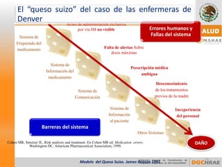 18 
DAÑO 
Barreras del sistema 
Modelo del Queso Suizo. James Reason1991 
Errores humanos y Fallas del sistema 
Desconocimiento 
de los tratamientos 
previos de la madre 
Sistema de 
Información 
al paciente 
Sistema de 
Comunicación 
Sistema de 
Información del 
medicamento 
Sistema de 
Etiquetado del 
medicamento 
Otros Sistemas 
Prescripción médica 
ambigua 
Aviso de administración exclusiva por vía IM no visible 
Inexperiencia 
del personal 
Cohen MR, SmetzerJL. Riskanalysisand treatment. En Cohen MR ed. Medicationerrors. Washington DC. American PharmaceuticalAssociation, 1999. 
Falta de alertas Sobre dosis máximas 
El“quesosuizo”delcasodelasenfermerasdeDenver  