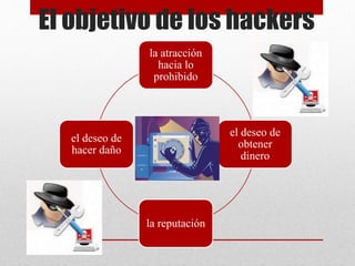 El objetivo de los hackers
la atracción
hacia lo
prohibido
el deseo de
obtener
dinero
la reputación
el deseo de
hacer daño
 