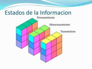 ProcesamientoAlmacenamientoTransmisionEstados de la Informacion