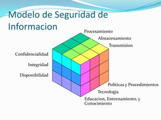 ProcesamientoAlmacenamientoTransmisionConfidencialidadIntegridadDisponibilidadPoliticas y ProcedimientosTecnologiaEducacion, Entrenamiento, y ConocimientoModelo de Seguridad de Informacion