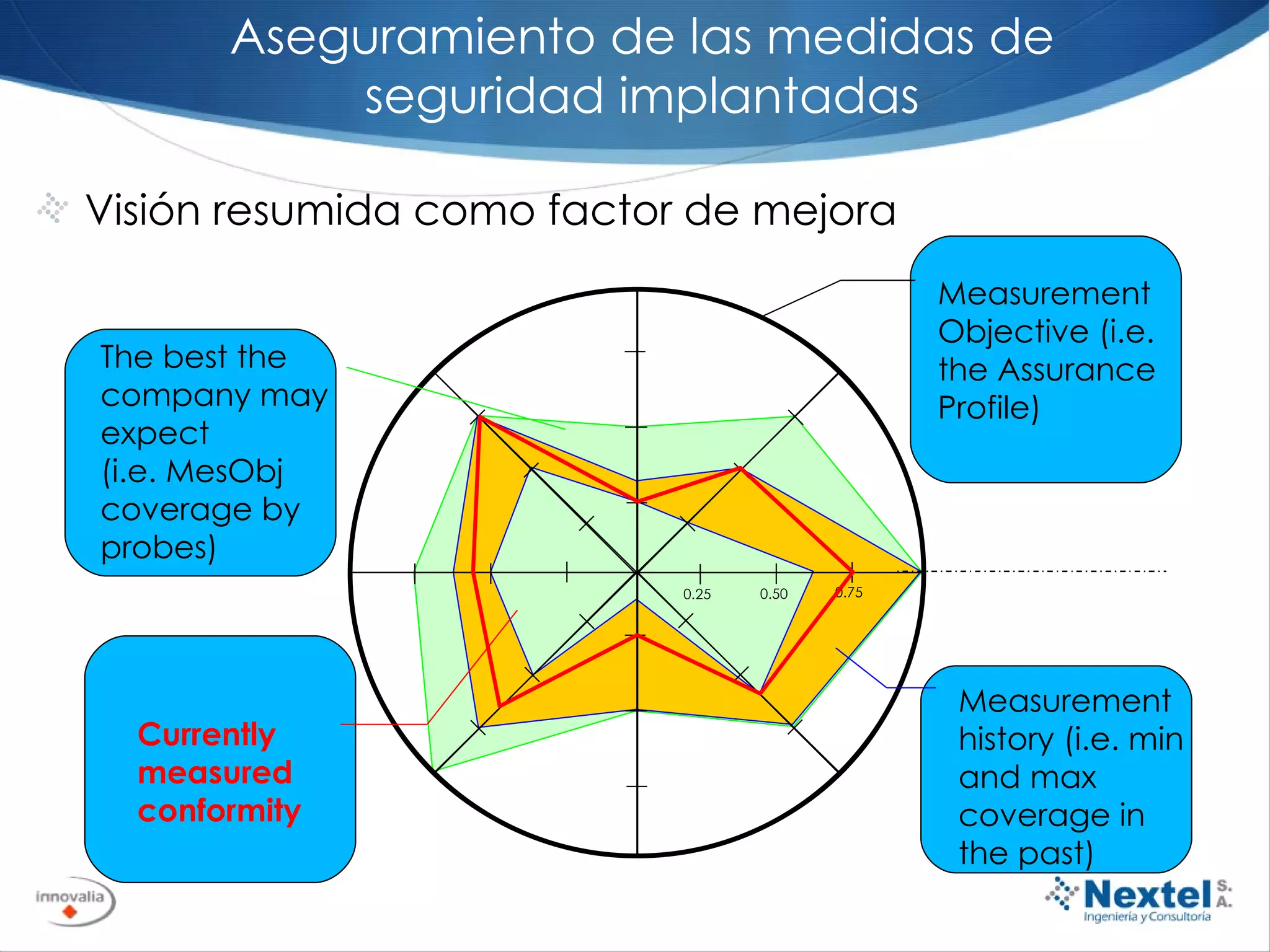Visión resumida como factor de mejora Aseguramiento de las medidas de seguridad implantadas Measurement Objective (i.e. the Assurance Profile) 0.25 0.50 0.75 The best the company may expect (i.e. MesObj coverage by probes) Measurement history (i.e. min and max coverage in the past) Currently measured conformity 