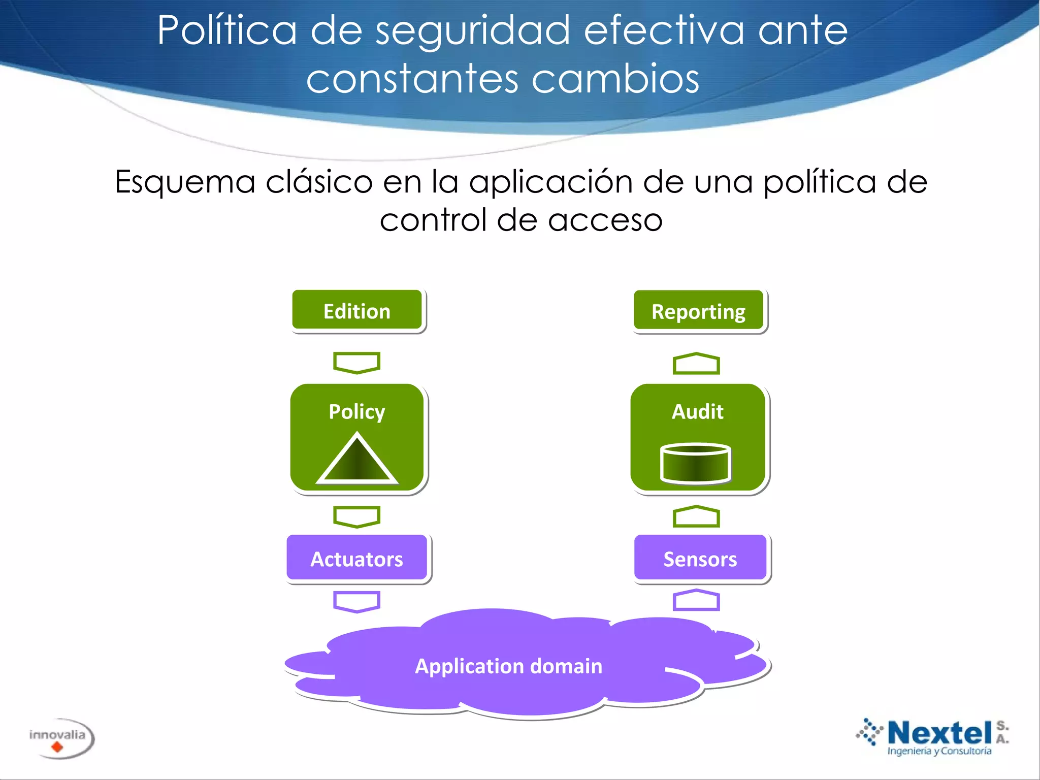 Esquema clásico en la aplicación de una política de control de acceso Política de seguridad efectiva ante constantes cambios Policy Application domain Actuators Sensors Audit Reporting Edition 