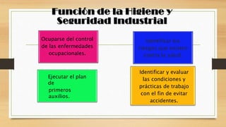 Ocuparse del control
de las enfermedades
ocupacionales.
Identificar los
riesgos que existen
contra la salud.
Ejecutar el plan
de
primeros
auxilios.
Identificar y evaluar
las condiciones y
prácticas de trabajo
con el fin de evitar
accidentes.
 