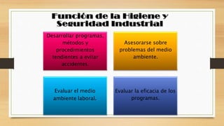 Desarrollar programas,
métodos y
procedimientos
tendientes a evitar
accidentes.
Asesorarse sobre
problemas del medio
ambiente.
Evaluar el medio
ambiente laboral.
Evaluar la eficacia de los
programas.
 