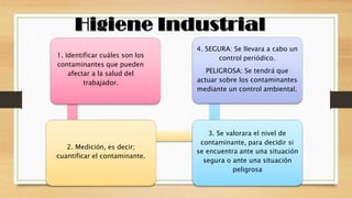 1. Identificar cuáles son los
contaminantes que pueden
afectar a la salud del
trabajador.
2. Medición, es decir;
cuantificar el contaminante.
3. Se valorara el nivel de
contaminante, para decidir si
se encuentra ante una situación
segura o ante una situación
peligrosa
4. SEGURA: Se llevara a cabo un
control periódico.
PELIGROSA: Se tendrá que
actuar sobre los contaminantes
mediante un control ambiental.
 