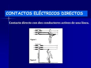 Contacto directo con dos conductores activos de una línea.
CONTACTOS ELÉCTRICOS DIRECTOS
 