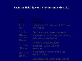 Factores fisiológicos de la corriente eléctrica
Intens
idad
Efectos
fisiológico
s
1 a 3
mA.
De 5 a
10 mA.
Prácticamente imperceptibles. No
hay riesgo.
Contracciones involuntarias de
músculos y pequeñas alteraciones
del sistema respiratorio.
Principio de tetanización
muscular, contracciones
violentas
e incluso permanentes de las
extremidades.
Contracciones violentas e incluso
De 10 a
15 mA.
De 15 a
30 mA.
Mayor de
30 mA.
 