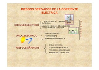RIESGOS DERIVADOS DE LA CORRIENTE
                ELECTRICA

                    CONTACTO DIRECTO CON ELEMENTOS     Q
                    EN TENSIÓN                         U
CHOQUE ELECTRICO    CONTACTO INDIRECTO CON ELEMENTOS
                                                       E
                                                       M
                    ACCIDENTALMENTE EN TENSIÓN         A
                                                       D
                                                       U
                       POR CORTOCIRCUITO               R
                                                       A
 ARCO ELECTRICO        POR PROXIMIDAD                  S
                       POR MANIOBRA INCORRECTA



                            CAIDAS DE ALTURA

 RIESGOS AÑADIDOS           GOLPES CONTRA OBJETOS
                            PROYECCION DE MATERIALES
                            INCENDIOS O EXPLOSIONES
 