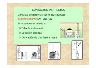 CONTACTOS INDIRECTOS
Contacto de personas con masas puestas
accidentalmente EN TENSION

Esto puede ser debido a :

☺ Fallo de aislamiento

☺ Conexión errónea

☺ Derivación de una fase a masa
 