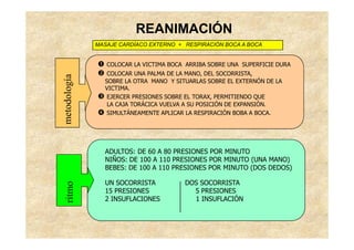 REANIMACIÓN
              MASAJE CARDÍACO EXTERNO + RESPIRACIÓN BOCA A BOCA


                 COLOCAR LA VICTIMA BOCA ARRIBA SOBRE UNA SUPERFICIE DURA
                 COLOCAR UNA PALMA DE LA MANO, DEL SOCORRISTA,
metodología
                SOBRE LA OTRA MANO Y SITUARLAS SOBRE EL EXTERNÓN DE LA
                VICTIMA.
                 EJERCER PRESIONES SOBRE EL TORAX, PERMITIENDO QUE
                 LA CAJA TORÁCICA VUELVA A SU POSICIÓN DE EXPANSIÓN.
                 SIMULTÁNEAMENTE APLICAR LA RESPIRACIÓN BOBA A BOCA.




                ADULTOS: DE 60 A 80 PRESIONES POR MINUTO
                NIÑOS: DE 100 A 110 PRESIONES POR MINUTO (UNA MANO)
                BEBES: DE 100 A 110 PRESIONES POR MINUTO (DOS DEDOS)

                UN SOCORRISTA           DOS SOCORRISTA
  ritmo




                15 PRESIONES              5 PRESIONES
                2 INSUFLACIONES           1 INSUFLACIÓN
 