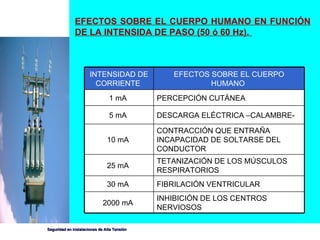 EFECTOS SOBRE EL CUERPO HUMANO EN FUNCIÓN DE LA INTENSIDA DE PASO (50 ó 60 Hz).   INHIBICIÓN DE LOS CENTROS NERVIOSOS 2000 mA  FIBRILACIÓN VENTRICULAR 30 mA  TETANIZACIÓN DE LOS MÚSCULOS RESPIRATORIOS 25 mA  CONTRACCIÓN QUE ENTRAÑA INCAPACIDAD DE SOLTARSE DEL CONDUCTOR 10 mA  DESCARGA ELÉCTRICA –CALAMBRE- 5 mA  PERCEPCIÓN CUTÁNEA 1 mA  EFECTOS SOBRE EL CUERPO HUMANO  INTENSIDAD DE CORRIENTE  