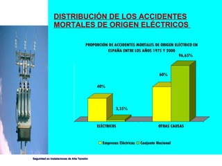 DISTRIBUCIÓN DE LOS ACCIDENTES MORTALES DE ORIGEN ELÉCTRICOS  