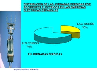 DISTRIBUCIÓN DE LAS JORNADAS PERDIDAS POR ACCIDENTES ELÉCTRICOS EN LAS EMPRESAS ELÉCTRICAS ESPAÑOLAS EN JORNADAS PERDIDAS ALTA TENSIÓN 70% BAJA TENSIÓN 30% 