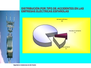 DISTRIBUCIÓN POR TIPO DE ACCIDENTES EN LAS EMPRESAS ELÉCTRICAS ESPAÑOLAS 