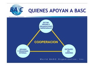 QUIENES APOYAN A BASC
SECTOR
PRIVADO Y
ORGANIZACIONES
EMPRESARIALES
ADUANAS
Y ORGANISMOS
INTERNAC.
ENTIDADES
DEL
GOBIERNO
COOPERACION
COOPERACION
 