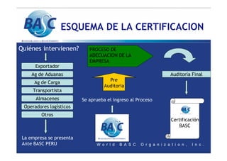 ESQUEMA DE LA CERTIFICACION
Certificación
BASC
Auditoría Final
Quiénes intervienen?
Exportador
Ag de Aduanas
Transportista
Ag de Carga
Almacenes
Operadores logísticos
La empresa se presenta
Ante BASC PERU
Pre
Auditoria
Se aprueba el ingreso al Proceso
Otros
PROCESO DE
ADECUACION DE LA
EMPRESA
 