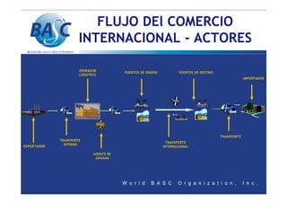 FLUJO DEl COMERCIO
INTERNACIONAL - ACTORES
EXPORTADOR
TRANSPORTE
INTERNO
OPERADOR
LOGISTICO
PUERTOS DE ORIGEN
TRANSPORTE
INTERNACIONAL
PUERTOS DE DESTINO
IMPORTADOR
TRANSPORTE
AGENTE DE
ADUANA
 