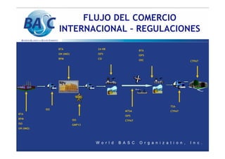 FLUJO DEL COMERCIO
INTERNACIONAL – REGULACIONES
BTA
BPM
ISO
UN (IMO)
ISO
BTA
UN (IMO)
BPM
24 HR
ISPS
CSI
MTSA
ISPS
CTPAT
BTA
ISPS
OSC CTPAT
TSA
CTPAT
ISO
GMP13
 