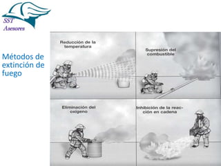 Incendios

Métodos de
extinción de
fuego

Tel:2412997, Cel: 961786235,
E-mail: info@sstasesores.pe
www.sstasesores.pe

 