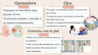 *Enjuagar con abundante agua continuamente
por 10 min.
*Limpiar las cejas y la piel que se encuentra
alrededor de los ojos.
*Acudir a un especialista (oftalmólogo)y llevar el
nombre de la sustancia.
*Enjuagar con abundante agua
durante 10 min.
*Si presenta ampollas , consultar a
un medico inmediatamente.
*Retirar las prendas contaminadas por
la sustancia.
*Usar la ducha de emergencia y lavar
todas las partes del cuerpo que se
vieron afectadas.
 