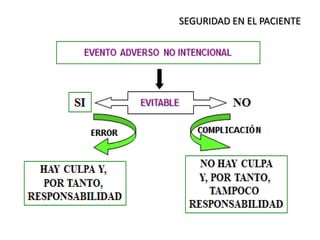 SEGURIDAD EN EL PACIENTE
 