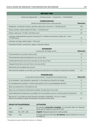 EVALUACIÓN DE RIESGOS Y REVISIONES DE SEGURIDAD 101
MÉTODO FINE
CONSECUENCIAS
Grado de severidad de las consecuencias Valoración
Catástrofe: numerosas muertes; grandes daños (por encima de 1.150.000 euros*) 100
Varias muertes; daños desde 575.000 a 1.150.000 euros* 50
Muerte; daños de 115.000 a 575.000 euros*		 25
Lesiones extremadamente graves (amputación, invalidez permanente); daños de 1.150 a
115.000 euros*		 15
Lesiones con baja; daños hasta 1.150 euros*		 5
Pequeñas heridas, contusiones, golpes, pequeños daños 1
EXPOSICIÓN
La situación de riesgo ocurre: Valoración
Continuamente (o muchas veces al día)		 10
Frecuentemente (aproximadamente una vez por día)		 6
Ocasionalmente (de una vez por semana a una vez al mes) 3
Irregularmente (de una vez al mes a una vez al año)		 2
Raramente (se ha sabido que ocurre)		 1
Remotamente posible (no se sabe que haya ocurrido pero se considera remotamente posible) 0,5
PROBABILIDAD
La secuencia del accidente, incluyendo las consecuencias: Valoración
Es el resultado “más probable y esperado” si se presenta la situación de riesgo 10
Es completamente posible; no sería nada extraño; tiene una probabilidad del 50% 6
Sería una secuencia o coincidencia rara		 3
Sería una coincidencia remotamente posible. Se sabe que ha ocurrido 1
Extremadamente remota pero concebible. No ha sucedido nunca en muchos años de exposición 0,5
Secuencia o coincidencia prácticamente imposible; posibilidad “uno en un millón”.
Nunca ha sucedido a pesar de exposición durante muchos años 0,1
Grado de peligrosidad = Consecuencias x Exposición x Probabilidad
ACTUACIÓN
Se requiere corrección inmediata. La actividad debe ser detenida
hasta que el riesgo se haya disminuido
Urgente. Requiere atención lo antes posible
El riesgo debe ser eliminado sin demora, pero la situación no es una
emergencia
* Equivalencia aproximada del original, en dólares
GRADO DE PELIGROSIDAD
Alto > 200
Medio 85 < GP ≤ 200
Bajo ≤ 85
 