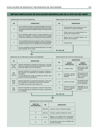 EVALUACIÓN DE RIESGOS Y REVISIONES DE SEGURIDAD 107
Método simplificado de evaluación desarrollado en la NTP-330 del insht
Se han detectado factores de riesgo significativos que deter-
minan como muy posible la generación de fallos. El conjunto
de medidas preventivas existentes respecto al riesgo resulta
ineficaz.
Se ha detectado algún factor de riesgo significativo que
precisa ser corregido. La eficacia del conjunto de medidas
preventivas existentes se ve reducida de forma apreciable.
Se han detectado factores de riesgo de menor importancia.
La eficacia del conjunto de medidas preventivas existentes
respecto al riesgo no se ve reducida de forma apreciable.
No se ha detectado anomalía destacable alguna. El riesgo
está controlado. No se valora.
10
6
SIGNIFICADO
ND
2
–
Determinación del nivel de deficiencia
Continuamente. Varias veces en su jorna-
da laboral con tiempo prolongado.
Varias veces en su jornada laboral, aun-
que sea con tiempos cortos.
Alguna vez en su jornada laboral y con
período corto de tiempo.
Irregularmente.
SIGNIFICADO
NE
4
3
2
1
Situación deficiente con exposición continuada, o muy defi-
ciente con exposición frecuente. Normalmente la materiali-
zación del riesgo ocurre con frecuencia.
Situación deficiente con exposición frecuente u ocasional, o
bien situación muy deficiente con exposición ocasional o
esporádica.
La materialización del riesgo es posible que suceda varias
veces en el ciclo de vida laboral.
Situación deficiente con exposición esporádica, o bien situa-
ción mejorable con exposición continuada o frecuente.
Es posible que suceda el daño alguna vez.
Situación mejorable con exposición ocasional o esporádica.
No es esperable que se materialice el riesgo, aunque puede
ser concebible.
Alta
entre
20 y 10
SIGNIFICADO
NP
Media
entre
8 y 6
Significado de los diferentes niveles de probabilidad
Muy Alta
entre
40 y 24
Baja
entre
4 y 2
SIGNIFICADO
NC
60
DAÑOS
PERSONALES
Determinación del nivel de consecuencias
10
25
100 1 muerto o más.
Lesiones graves
que pueden ser irre-
parables.
Lesiones con baja.
Pequeñas lesiones
que no requieren
hospitalización.
DAÑOS
MATERIALES
Destrucción total
del sistema (difícil
renovarlo).
Destrucción parcial
del sistema (com-
pleja y costosa la
reparación).
Serequiereparode
proceso para efec-
tuar la reparación.
Reparable sin ne-
cesidad de paro del
proceso.
Determinación del nivel de exposición
Situación crítica. Corrección urgente.
Corregir y adoptar medidas de control.
Mejorar si es posible. Sería conveniente
justificar la intervención y su rentabilidad.
No intervenir, salvo que un análisis más
preciso lo justifique.
NIVEL DE
INTERVENCIÓN
SIGNIFICADO
NR
Significado del nivel de intervención
I
II
IV
4000-600
500-150
120-40
20
NP = NE x ND
NR = NP x NC
III
 