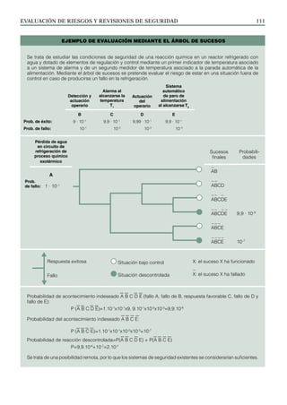 EVALUACIÓN DE RIESGOS Y REVISIONES DE SEGURIDAD 111
EJEMPLO DE EVALUACIÓN MEDIANTE EL ÁRBOL DE SUCESOS
Se trata de estudiar las condiciones de seguridad de una reacción química en un reactor refrigerado con
agua y dotado de elementos de regulación y control mediante un primer indicador de temperatura asociado
a un sistema de alarma y de un segundo medidor de temperatura asociado a la parada automática de la
alimentación. Mediante el árbol de sucesos se pretende evaluar el riesgo de estar en una situación fuera de
control en caso de producirse un fallo en la refrigeración.
Probabilidad de acontecimiento indeseado A B C D E (fallo A, fallo de B, respuesta favorable C, fallo de D y
fallo de E):
P (A B C D E)=1.10-1
x10-1
x9, 9.10-1
x10-2
x10-3
=9,9.10-8
Probabilidad del acontecimiento indeseado A B C E:
P (A B C E)=1.10-1
x10-1
x10-2
x10-3
=10-7
Probabilidad de reacción descontrolada=P(A B C D E) + P(A B C E)
P=9,9.10-8
+10-7
=2.10-7
Se trata de una posibilidad remota, por lo que los sistemas de seguridad existentes se considerarían suficientes.
Detección y
actuación
operario
Sistema
automático
de paro de
alimentación
al alcanzarse T2
Prob. de éxito:
Prob. de fallo:
B
9 · 10–1
10–1
C
9,9 · 10–1
10–2
D
9,99 · 10–1
10–2
E
9,9 · 10–1
10–3
Pérdida de agua
en circuito de
refrigeración de
proceso químico
exotérmico
A
Prob.
de fallo: 1 · 10–1
Sucesos
finales
AB
ABCD
ABCDE
ABCDE
ABCE
ABCE
Probabili-
dades
9,9 · 10–8
10–7
– – –
– – – –
– – –
– – – –
– –
Situación bajo control
Situación descontrolada
Respuesta exitosa
Fallo
Alarma al
alcanzarse la
temperatura
T1
Actuación
del
operario
X: el suceso X ha funcionado
X: el suceso X ha fallado
–
–
 