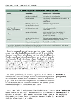 NORMAS Y SEÑALIZACIÓN DE SEGURIDAD 133
Estas formas pueden ser: el círculo, que, con borde y banda dia-
metral roja sobre fondo blanco, significa señal de prohibición y
si es con borde blanco y fondo azul significa señal de obligación.
Otra forma es la del triángulo equilátero, que con fondo amarillo
significa señal de advertencia de peligro. Finalmente está el cua-
drado o el rectángulo, que, con fondo rojo, significa información
sobre equipos de lucha contra incendios, con fondo verde, infor-
mación sobre salidas de socorro, dispositivos de socorro y prime-
ros auxilios y finalmente, con fondo azul, se emplea para otras
indicaciones (ver RD 485/1997 Anexo III.1).
La forma geométrica y el color de seguridad de las señales se
complementan con unos dibujos esquemáticos que se disponen en
el interior de los mismos para describir una situación determinada
y que sirven para concretar su significado. Los símbolos deben ser
lo más simples posible, debiendo eliminarse los detalles que no
sean esenciales para la comprensión de la señal.
Se ha visto cómo el símbolo interviene en el mensaje que con-
lleva toda señal de seguridad, complementando a la misma y con-
cretando su significado. Ello implica que ambos deben captarse
al unísono pero de una forma diferenciada, estando el color del
símbolo en función del de seguridad.
Símbolos o
pictogramas
Otros colores que
forman parte de
las señales de
seguridad
* El color azul se considera color de seguridad cuando se utiliza junto con un símbolo o un texto, sobre una señal de obli-
gación o de indicación, dando una consigna de prevención técnica.
COLOR DE SEGURIDAD: SIGNIFICADO Y APLICACIONES
Color
ROJO
AMARILLO O
AMARILLO-ANARANJADO
AZUL*
VERDE
Significado
Señal de prohibición.
Peligro-alarma.
Material y equipos de
lucha contra incendios.
Señal de advertencia.
Señal de obligación.
Señal de salvamento o
de auxilio.
Situación de seguridad.
Indicaciones y precisiones
Comportamientos peligrosos.
Alto, parada, dispositivos de desconexión de
emergencia.
Evacuación.
Identificación y localización.
Atención, precaución.
Verificación.
Comportamiento o acción específica.
Obligación de utilizar un equipo de
protección individual.
Puertas, salidas, pasajes, material, puestos
de salvamento o de socorro, locales.
Vuelta a la normalidad.
 