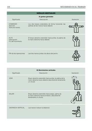 SEGURIDAD EN EL TRABAJO
138
Señales gestuales
A) gestos generales
Significado Descripción Ilustración
B) Movimientos verticales
Significado Descripción Ilustración
IZAR
BAJAR
DISTANCIA VERTICAL
Brazo derecho extendido hacia arriba, la palma de la
mano derecha hacia delante describiendo lentamente
un círculo
Brazo derecho extendido hacia abajo, palma de
la mano derecha hacia el interior, describiendo
lentamente un círculo
Las manos indican la distancia
COMIENZO
Atención
Toma de mando
ALTO
Interrupción
Fin del movimiento
FIN de las operaciones
Los dos brazos extendidos de forma horizontal, las
palmas de las manos hacia delante
El brazo derecho extendido hacia arriba, la palma de
la mano derecha hacia delante
Las dos manos juntas a la altura del pecho
 