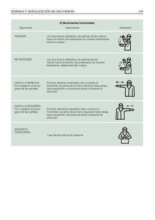 NORMAS Y SEÑALIZACIÓN DE SEGURIDAD 139
C) Movimientos horizontales
Significado Descripción Ilustración
AVANZAR
RETROCEDER
HACIA LA DERECHA
Con respecto al encar-
gado de las señales
HACIA LA IZQUIERDA
Con respecto al encar-
gado de las señales
DISTANCIA
HORIZONTAL
Los dos brazos doblados, las palmas de las manos
hacia el interior, los antebrazos se mueven lentamente
hacia el cuerpo
Los dos brazos doblados, las palmas de las
manos hacia el exterior, los antebrazos se mueven
lentamente, alejándose del cuerpo
El brazo derecho extendido más o menos en
horizontal, la palma de la mano derecha hacia abajo,
hace pequeños movimientos lentos indicando la
dirección
El brazo izquierdo extendido más o menos en
horizontal, la palma de la mano izquierda hacia abajo,
hace pequeños movimientos lentos indicando la
dirección
Las manos indican la distancia
 