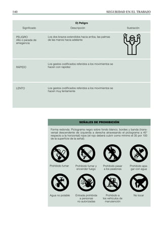 SEGURIDAD EN EL TRABAJO
140
D) Peligro
Significado Descripción Ilustración
PELIGRO
Alto o parada de
emegencia
RÁPIDO
LENTO
Los dos brazos extendidos hacia arriba, las palmas
de las manos hacia adelante
Los gestos codificados referidos a los movimientos se
hacen con rapidez
Los gestos codificados referidos a los movimientos se
hacen muy lentamente
Señales de PROHIBICIÓN
Forma redonda. Pictograma negro sobre fondo blanco, bordes y banda (trans-
versal descendente de izquierda a derecha atravesando el pictograma a 45°
respecto a la horizontal) rojos (el rojo deberá cubrir como mínimo el 35 por 100
de la superficie de la señal).
Prohibido fumar Prohibido fumar y
encender fuego
Prohibido pasar
a los peatones
Prohibido apa-
gar con agua
Agua no potable Entrada prohibida
a personas
no autorizadas
Prohibido a
los vehículos de
manutención
No tocar
 