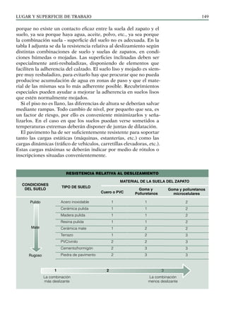 LUGAR Y SUPERFICIE DE TRABAJO 149
porque no existe un contacto eficaz entre la suela del zapato y el
suelo, ya sea porque haya agua, aceite, polvo, etc., ya sea porque
la combinación suela - superficie del suelo no es adecuada. En la
tabla I adjunta se da la resistencia relativa al deslizamiento según
distintas combinaciones de suelo y suelas de zapatos, en condi-
ciones húmedas o mojadas. Las superficies inclinadas deben ser
especialmente anti-resbaladizas, disponiendo de elementos que
faciliten la adherencia del calzado. El suelo liso y mojado es siem-
pre muy resbaladizo, para evitarlo hay que procurar que no pueda
producirse acumulación de agua en zonas de paso y que el mate-
rial de las mismas sea lo más adherente posible. Recubrimientos
especiales pueden ayudar a mejorar la adherencia en suelos lisos
que estén normalmente mojados.
Si el piso no es llano, las diferencias de altura se deberían salvar
mediante rampas. Todo cambio de nivel, por pequeño que sea, es
un factor de riesgo, por ello es conveniente minimizarlos y seña-
lizarlos. En el caso en que los suelos puedan verse sometidos a
temperaturas extremas deberán disponer de juntas de dilatación.
El pavimento ha de ser suficientemente resistente para soportar
tanto las cargas estáticas (máquinas, estanterías, etc.) como las
cargas dinámicas (tráfico de vehículos, carretillas elevadoras, etc.).
Estas cargas máximas se deberán indicar por medio de rótulos o
inscripciones situadas convenientemente.
RESISTENCIA RELATIVA AL DESLIZAMIENTO
CONDICIONES
DEL SUELO
TIPO DE SUELO
MATERIAL DE LA SUELA DEL ZAPATO
Acero inoxidable
Cerámica pulida
Madera pulida
Resina pulida
Cerámica mate
Terrazo
PVC/vinilo
Cemento/hormigón
Piedra de pavimento
Goma y
Poliuretanos
1
1
1
1
2
2
2
3
3
Goma y poliuretanos
microcelulares
2
2
2
2
2
3
3
3
3
La combinación
más deslizante
La combinación
menos deslizante
1 2 3
Cuero o PVC
1
1
1
1
1
1
2
2
2
Pulido
Mate
Rugoso
 