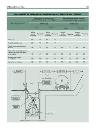 CAÍDAS DE ALTURA 203
Roca dura
Roca blanda o fisurada
Restos rocosos, pedregosos,
derribos
Tierra fuerte (mezcla de arena
y arcilla) mezclada con piedra y
tierra vegetal
Grava, arena gruesa
no arcillosa
Arena fina no arcillosa
80°
55°
45°
45°
35°
30°
5/1
7/5
1/1
1/1
7/10
3/5
80°
55°
40°
30°
30°
20°
5/1
7/5
4/5
3/5
3/5
1/3
45°
35°
35°
30°
1/1
7/10
7/10
6/10
40°
30°
30°
20°
4/5
3/5
3/5
1/3
Angulo
con la
horizontal
Pendiente
Angulo
con la
horizontal
Pendiente
Angulo
con la
horizontal
Pendiente
Angulo
con la
horizontal
Pendiente
Naturaleza del terreno
INCLINACIÓN de taludes en función de la naturaleza del terrEno
Excavaciones en terreno virgen o
terraplenes homogéneos muy antiguos
Excavaciones en terreno removido
recientemente o terraplenes recientes
TERRENOS
Secos
TERRENOS
Inmersos Secos Inmersos
 