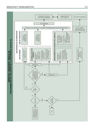 máquinas y herramientas 211
DIRECTIVA
“MÁQUINAS”
2006/42
CE
Procedimientos
de
evaluación
de
la
conformidad
(Artículo
12)
Fabricante
o
representante
autiorizado
Máquina
CUASI
Máquina
Fin
NO
NO
NO
NO
SÍ
SÍ
SÍ
SÍ
del
anexo
IV
con
arreglo
a
normas
en
armonizadas
y
completas
E.T.
CONSTITUIDO
(anexo
Vila)
control
interno
de
fabricación
control
interno
de
fabricación
documentación
técnica
(anexo
VII.B
Examen
CE
de
tipo
(anexo
IX
•
Expediente
	técnico
	constituido
(Anexo
Vila)
•
Y
solicitud
a
un
organismo
notificado
•
Facilitando
uno
o
más
modelos
de
la
máquina
OPCIONES
OPCIONES
•
Sistema
de
	calidad
	establecido
•
Y
solicitud
de
	su
evaluación
	a
un
organismo
notificado
•
aplicación
	del
siistema
	de
calidad
	aprobado
•
Y
vigilancia
	bajo
la
	responsabilidad
	del
organismo
	notificado
Aseguramiento
de
calidad
total
(anexo
X)
+
+
+
Declaración
CE
de
conformidad
(anexo
II.1.A)
con
R.E.S.S.
(anexo
I)
Marcado
CE
Declaración
de
incorporación
(anexo
II.1.B)
comercialización
Cláusula
de
salvaguardia
Comercialización
y
puesta
en
servicio
Obligaciones
de
los
fabricantes
fase
de
diseño
fase
de
producción
 