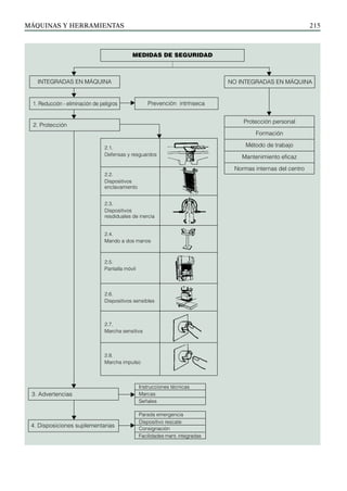 máquinas y herramientas 215
MEDIDAS DE SEGURIDAD
NO integradas en máquina
integradas en máquina
1. Reducción - eliminación de peligros
2. Protección
Prevención intrínseca
3. Advertencias
4. Disposiciones suplementarias
Instrucciones técnicas
Marcas
Señales
Parada emergencia
Dispositivo rescate
Consignación
Facilidades mant. integradas
2.1.
Defensas y resguardos
2.2.
Dispositivos
enclavamiento
2.3.
Dispositivos
resdiduales de inercia
2.4.
Mando a dos manos
2.5.
Pantalla móvil
2.6.
Dispositivos sensibles
2.7.
Marcha sensitiva
2.8.
Marcha impulso
Protección personal
Formación
Método de trabajo
Mantenimiento eficaz
Normas internas del centro
 