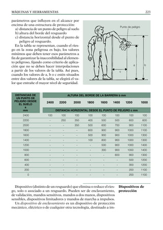máquinas y herramientas 223
parámetros que influyen en el alcance por
encima de una estructura de protección:
a) distancia de un punto de peligro al suelo
b) altura del borde del resguardo
c) distancia horizontal desde el punto de
peligro al resguardo.
En la tabla se representan, cuando el ries-
go en la zona peligrosa es bajo, los valores
mínimos que deben tener esos parámetros a
fin de garantizar la inaccesibilidad al elemen-
to peligroso, fijando como criterio de aplica-
ción que no se deben hacer interpolaciones
a partir de los valores de la tabla. Así pues,
cuando los valores de a, b o c estén situados
entre dos valores de la tabla, se elegirá el va-
lor que entrañe el mayor nivel de seguridad.
c
a
Punto de peligro
b
2400 100 100 100 100 100 100 100 100
2200 - 250 350 400 500 500 600 600
2000 - - 350 500 600 700 900 1100
1800 - - - 600 900 900 1000 1100
1600 - - - 500 900 900 1000 1300
1400 - - - 100 800 900 1000 1300
1200 - - - - 500 900 1000 1400
1000 - - - - 300 900 1000 1400
800 - - - - - 600 900 1300
600 - - - - - - 500 1200
400 - - - - - - 300 1200
200 - - - - - - 200 1100
0 - - - - - - 200 1100
ALTURA DEL BORDE DE LA BARRERA b mm
2400 2200 2000 1800 1600 1400 1200 1000
DISTANCIA HORIZONTAL DESDE EL PUNTO DE PELIGRO c mm
DISTANCIAS DE
UN PUNTO DE
PELIGRO DESDE
EL SUELO
a
mm
Dispositivo (distinto de un resguardo) que elimina o reduce el ries-
go, solo o asociado a un resguardo. Pueden ser de enclavamiento,
de validación, mandos sensitivos, mandos a dos manos, dispositivos
sensibles, dispositivos limitadores y mandos de marcha a impulsos.
Un dispositivo de enclavamiento es un dispositivo de protección
mecánico, eléctrico o de cualquier otra tecnología, destinado a im-
Dispositivos de
protección
 
